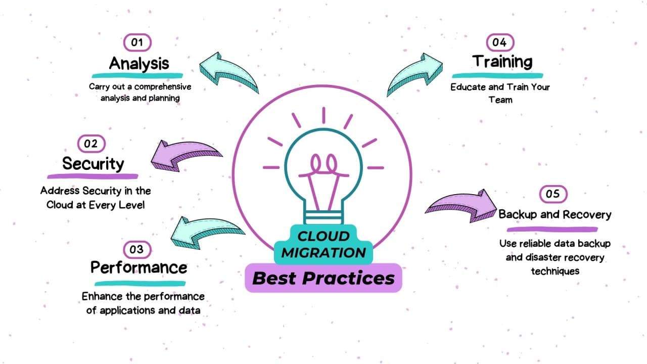 Cloud Migration: Best Practices for Seamless Transition